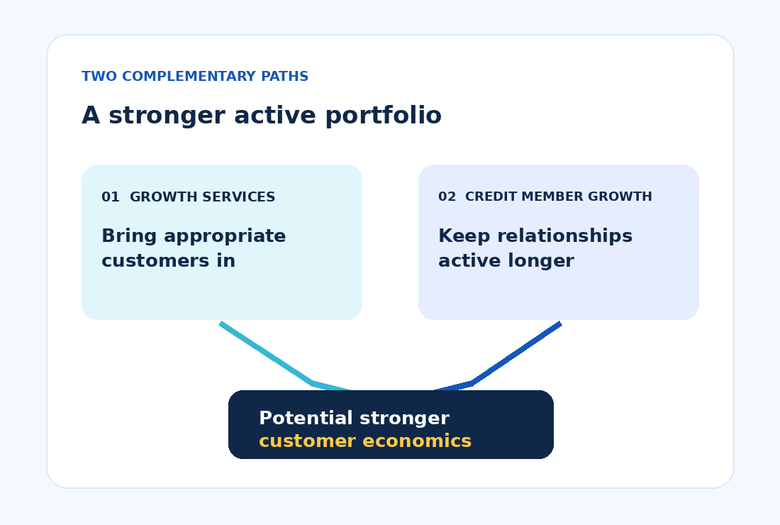 Illustrative acquisition and retention pathways